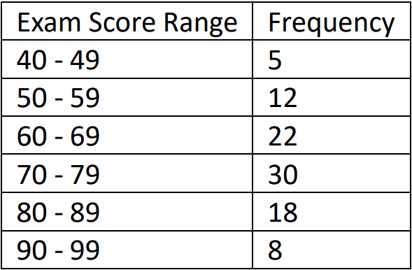 Table displaying exam score ranges and their corresponding frequencies for a student assessment.