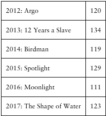 Table listing Academy Award Best Picture winners from 2012–2017 with their running times in minutes.