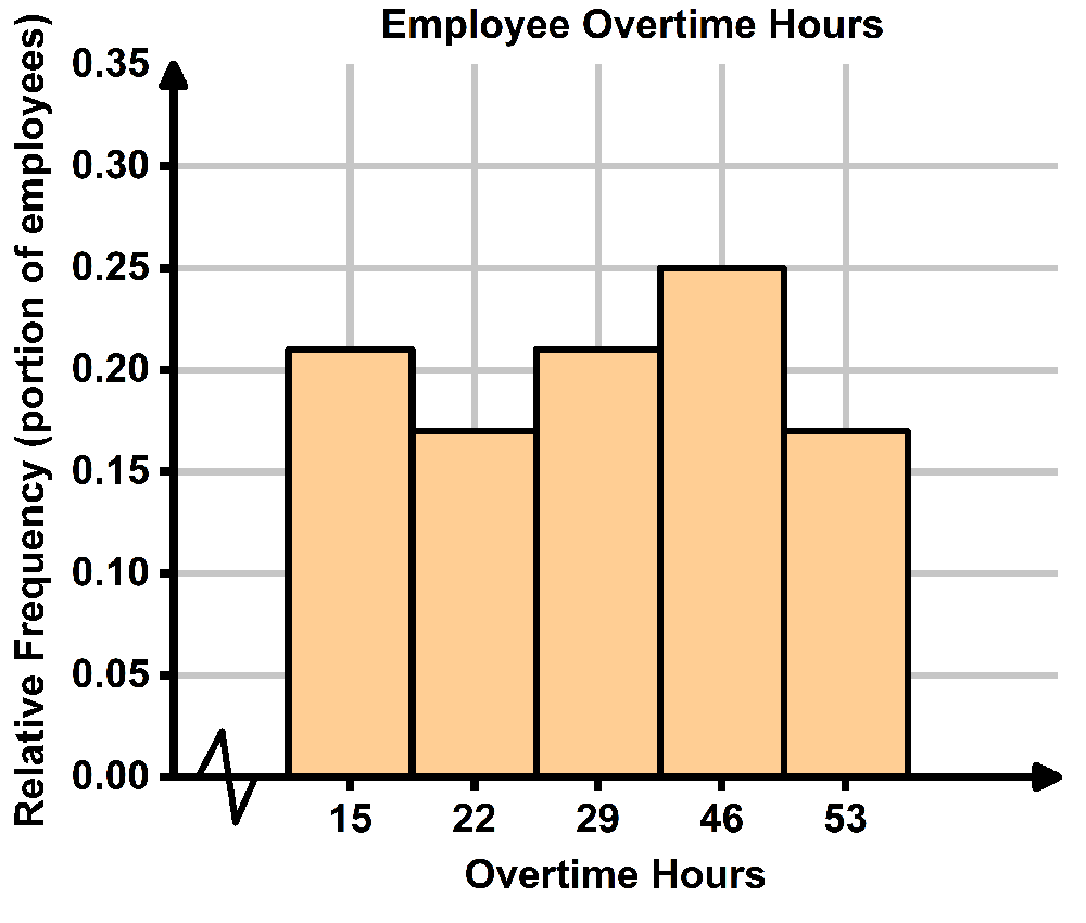 Relative frequency histogram showing employee overtime hours, with bars representing portions of employees for each hour range.