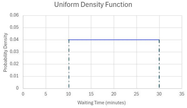 Graph of a uniform probability density function from 10 to 30 minutes with constant density 0.04.