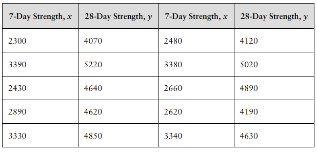 Table showing two sets of 7-day and 28-day concrete strength values in pounds per square inch for comparison.