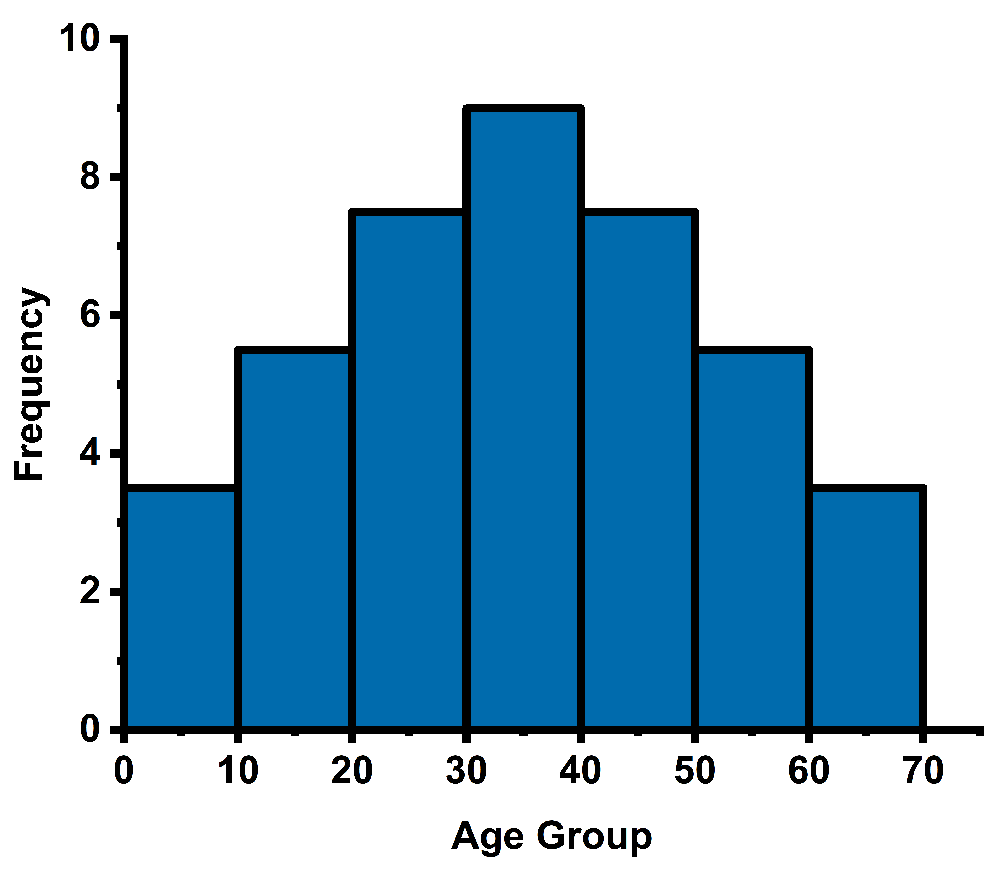 A blue histogram showing frequency distribution across age groups, peaking around 30 and tapering off towards the edges.