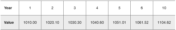 Table showing years and corresponding CD values in dollars for $1000 deposits at Bank of New York.