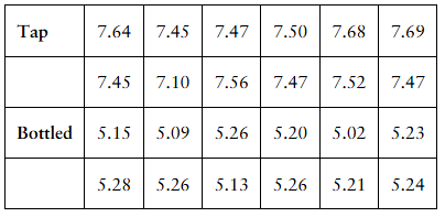 Table showing pH values of tap and bottled water samples for comparing dispersion using standard deviation.