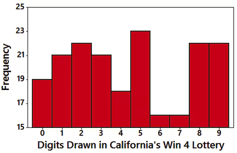 Histogram showing frequency of digits 0-9 drawn in California's Win 4 lottery, highlighting uneven distribution.