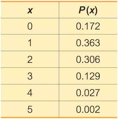 Table showing values of x from 0 to 5 with corresponding probabilities P(x) ranging from 0.002 to 0.363.
