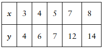 Table showing paired x and y values: x = 3,4,5,7,8 and y = 4,6,7,12,14.