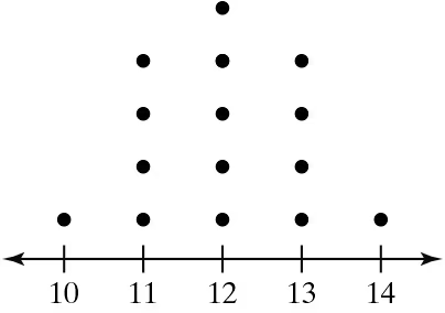 Scatter plot showing data points distributed around the values 10 to 14, indicating variability in the data sets.