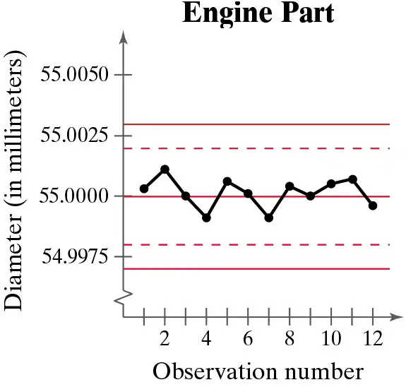 Control chart displaying engine part diameter measurements with mean and control limits marked.