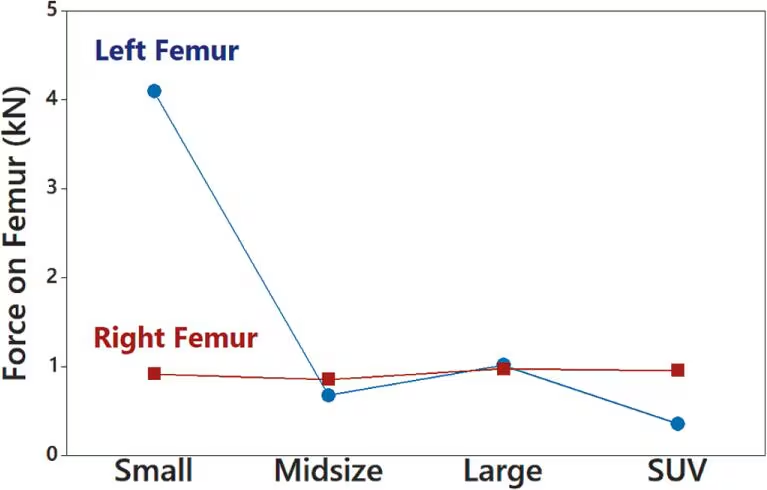 Interaction graph showing force on left and right femur across vehicle sizes: Small, Midsize, Large, SUV.