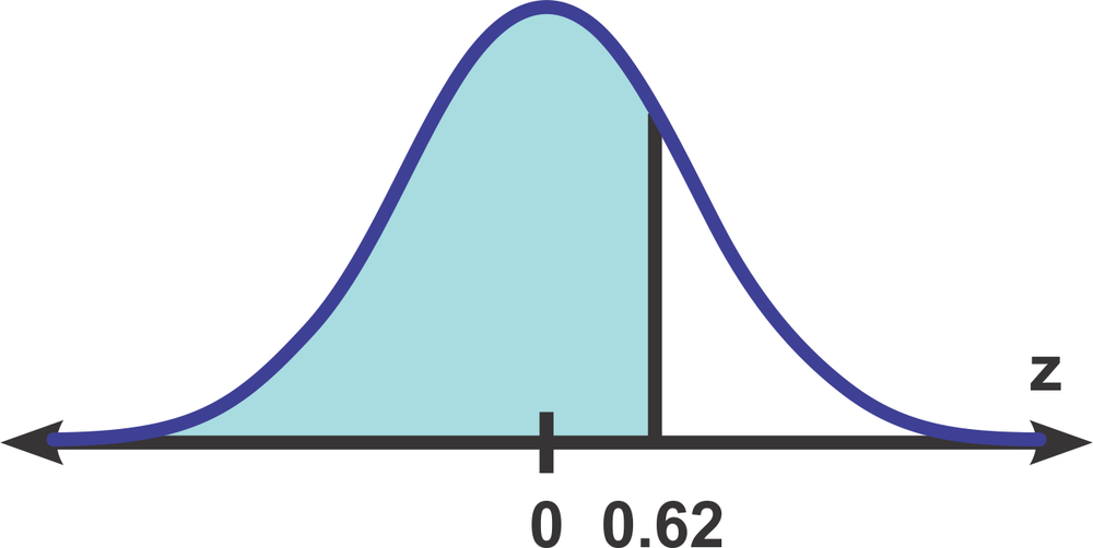 Shaded area under a standard normal curve, highlighting the region to the right of z equals 0.62.