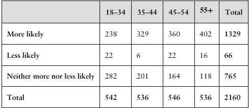 Contingency table showing survey responses on buying preference by age groups 18–34, 35–44, 45–54, and 55+ with totals.