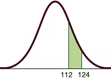 Bell curve showing IQ scores with shaded area between 112 and 124, representing a section of the normal distribution.
