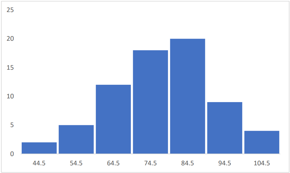 Histogram displaying vehicle speeds on a highway, showing frequency distribution across speed ranges.