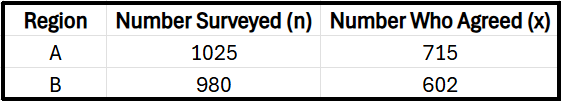 Table showing survey results on online privacy beliefs, with regions, number surveyed, and number who agreed.
