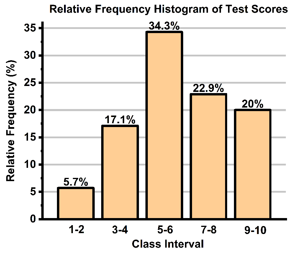 Relative frequency histogram showing test score distribution across five class intervals with percentages labeled above each bar.