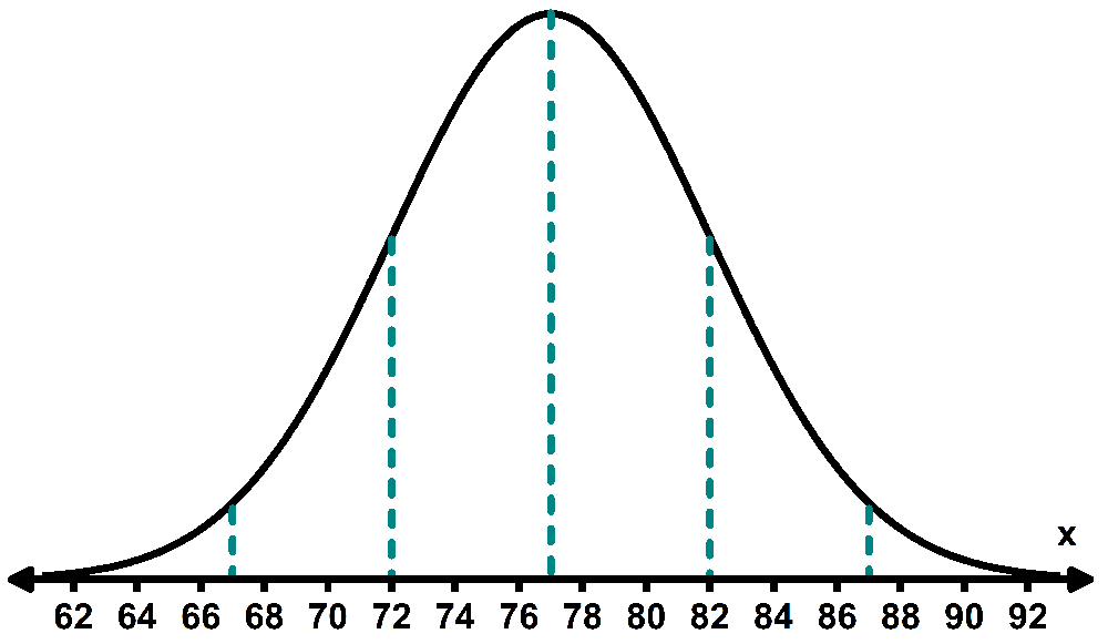 Graph of a normal distribution curve with vertical dashed lines indicating values from 62 to 92 on the x-axis.