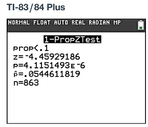 TI-83/84 Plus display showing 1-PropZTest results: z=-4.459, p=4.115e-6, p̂=0.054, n=863, prop<0.1.