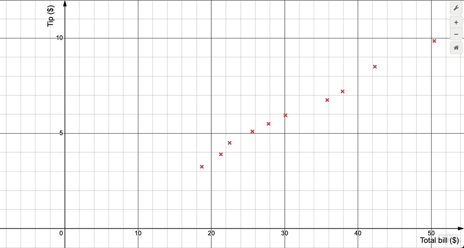 Scatterplot showing the relationship between total bill amounts and tips, with data points marked in red.