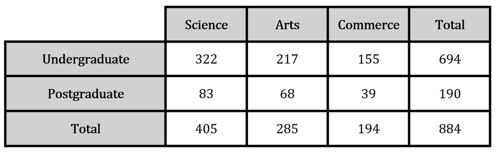 Table displaying student enrollment numbers in Science, Arts, and Commerce courses for undergraduate and postgraduate levels.