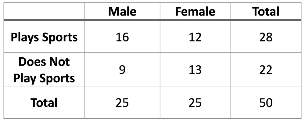 Table showing students by gender and sports participation: 16 males, 12 females play sports; 9 males, 13 females do not. Total 50 students.