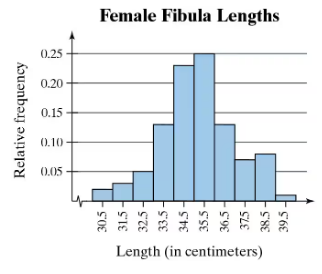 Histogram displaying relative frequencies of female fibula lengths in centimeters, with peaks around 34 and 35 centimeters.