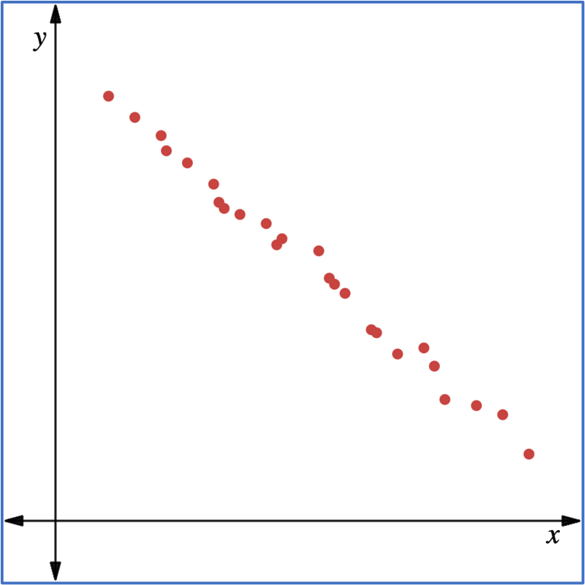 Scatterplot showing a negative linear correlation between two variables, with red dots representing data points.
