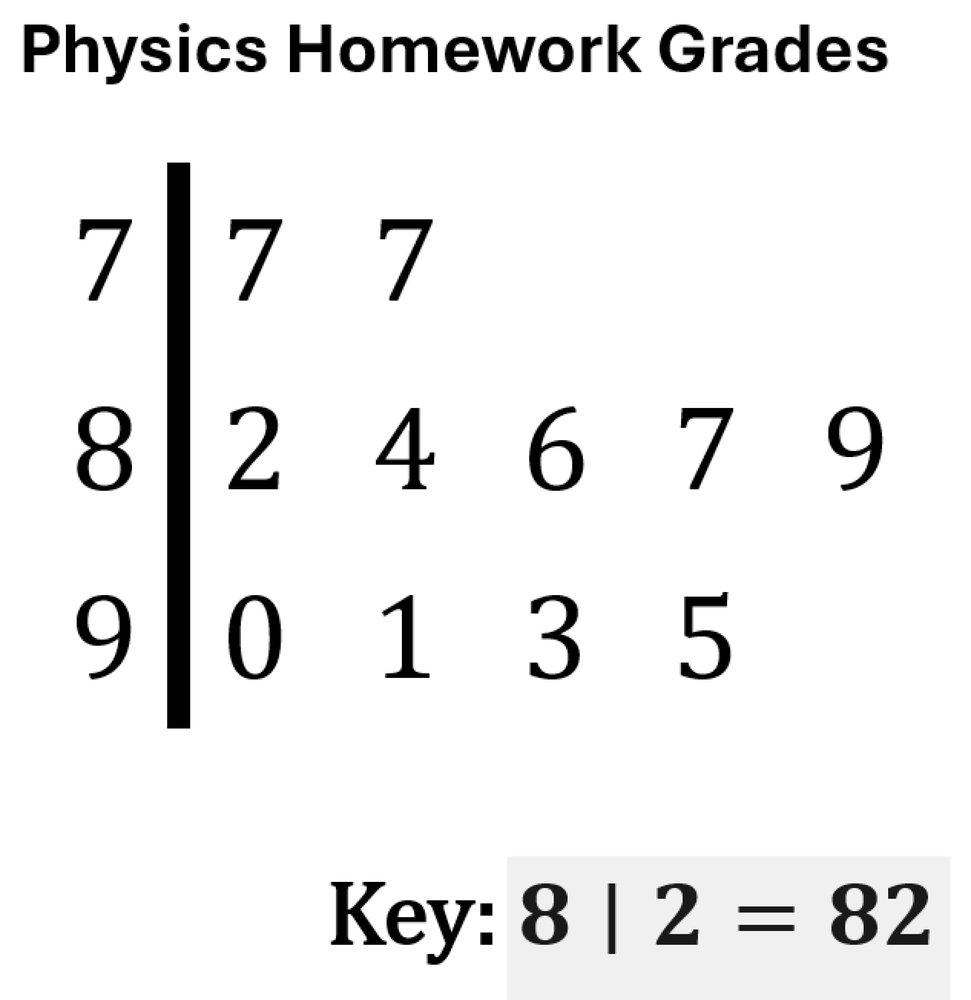 Stemplot displaying homework grades with stems 7, 8, and 9, showing corresponding leaves for each stem. Key indicates 8 | 2 = 82.