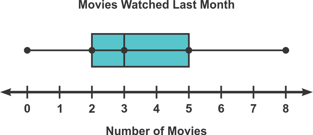 Box-and-whisker plot showing the number of movies watched by 6060 people last month, with a focus on values below 22.