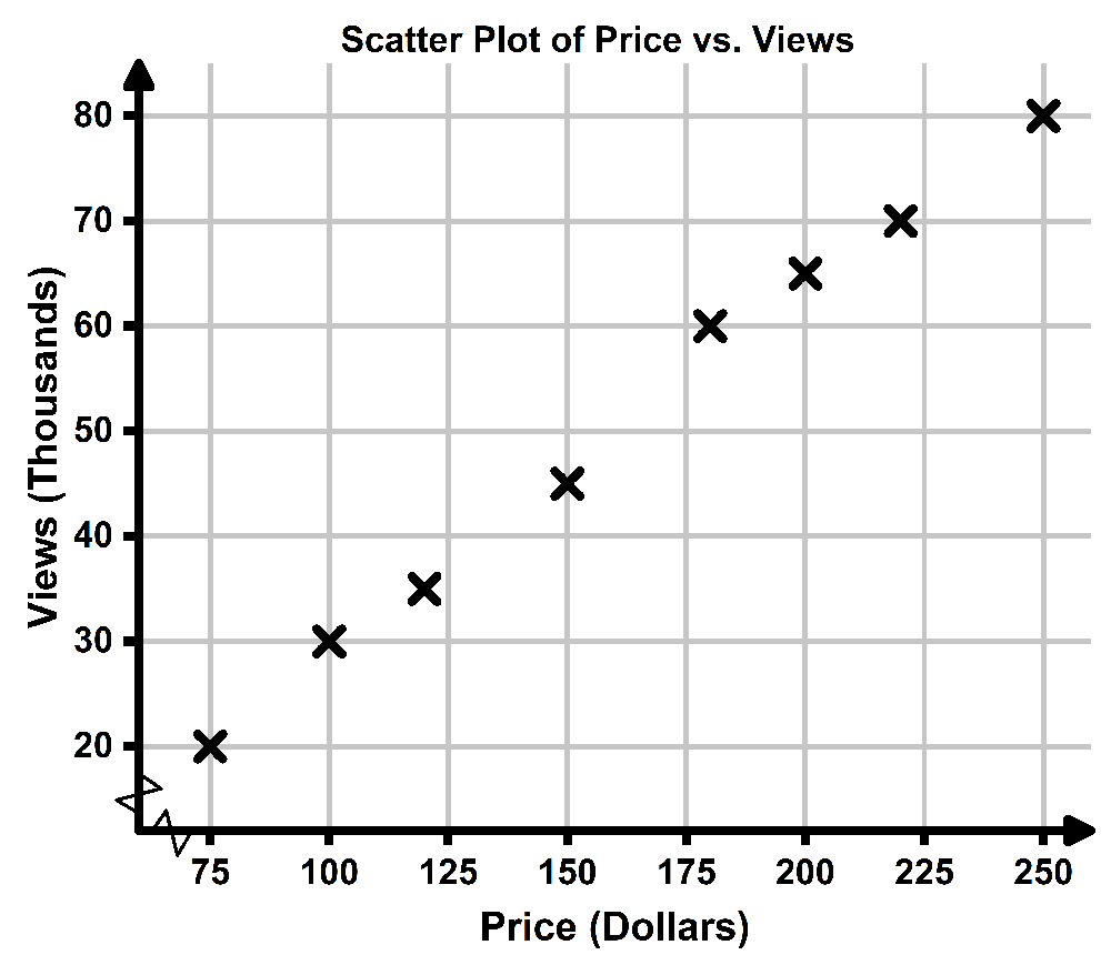 Scatter plot showing a positive correlation between item price in dollars and views in thousands.