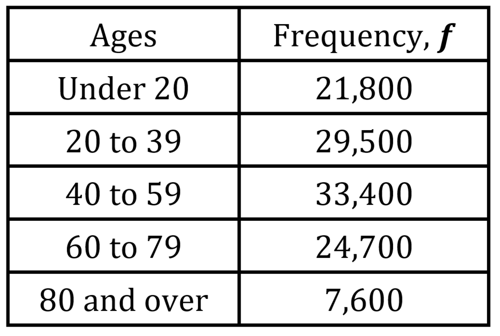 Table displaying age groups and their corresponding frequencies, highlighting individuals aged 80 and over.