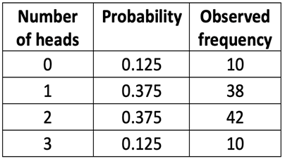 Table showing number of heads from three coin flips with expected probabilities and observed frequencies from 100100 trials.
