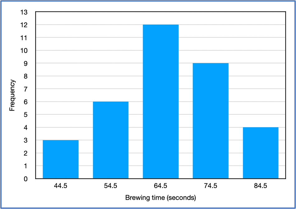 Histogram showing coffee brewing times with frequencies ranging from 3 to 12 across five time intervals.