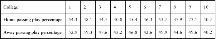 Table displaying home and away passing play percentages for 10 NCAA Division 1A college football teams.