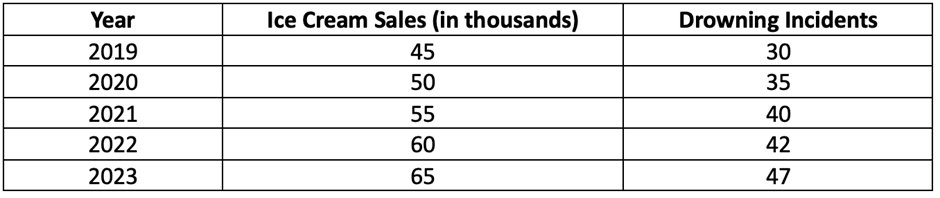 Table showing yearly ice cream sales and drowning incidents from 2019 to 2023, highlighting potential correlation.