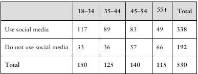 Table showing migraine study results: 150 given medicine, 100 given placebo, with headache relief recorded within 45 minutes.