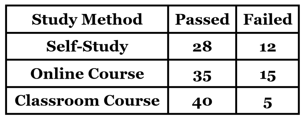 Table showing exam results: Self-Study 28 passed, 12 failed; Online Course 35 passed, 15 failed; Classroom Course 40 passed, 5 failed.
