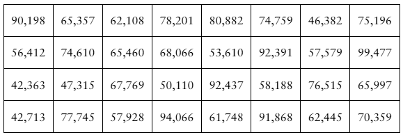 Table displaying annual earnings (in dollars) of 32 randomly selected life insurance underwriters.