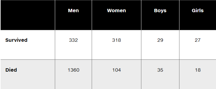 Titanic survival data table: Men 332/1360, Women 318/104, Boys 29/35, Girls 27/18.