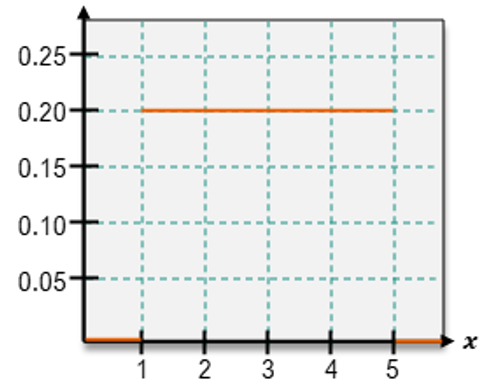 Graph showing an orange horizontal line representing a uniform distribution probability density function.