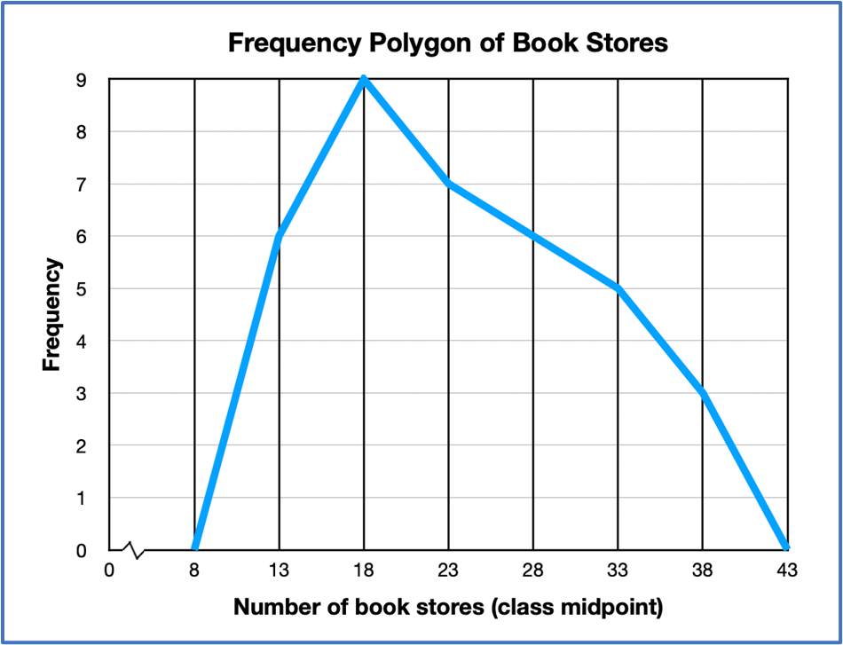 Frequency polygon graph showing frequencies of bookstores in cities, peaking at 9 for 18 stores, then declining.