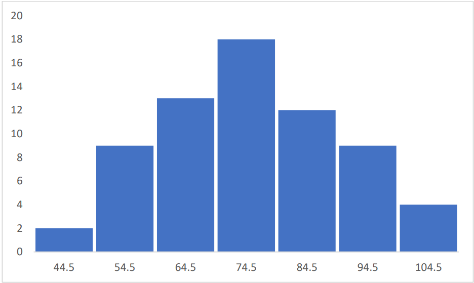 Histogram displaying vehicle speeds on a highway, showing frequency distribution across speed ranges.