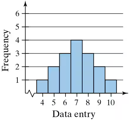 Bar graph showing frequency distribution of data entries ranging from 4 to 10, with peaks at 6 and 7.