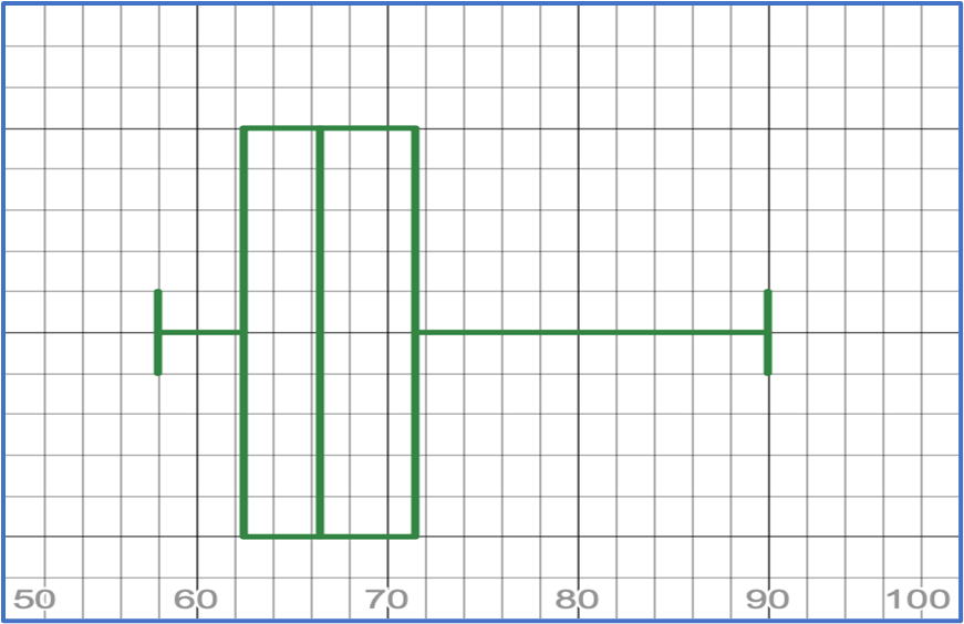 Modified box-and-whisker plot displaying data distribution with whiskers extending to 58 and 90.
