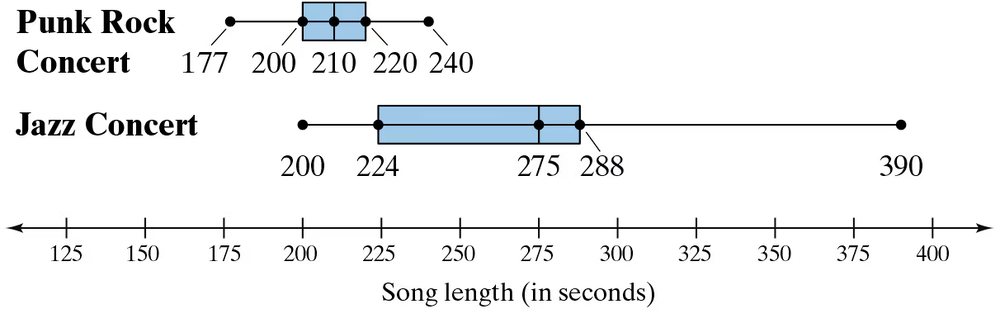 Side-by-side box-and-whisker plots comparing song lengths from Punk Rock and Jazz concerts, measured in seconds.