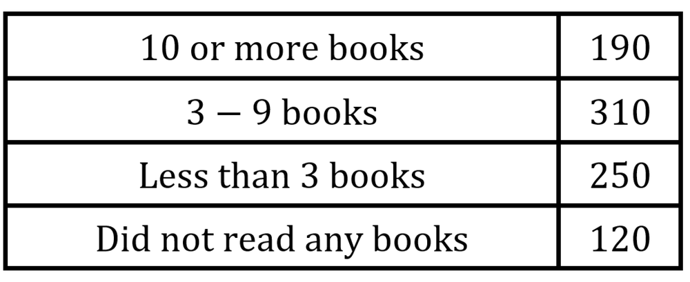 Bar chart showing the number of adults reading books: 10+ books: 190, 3-9 books: 310, <3 books: 250, none: 120.