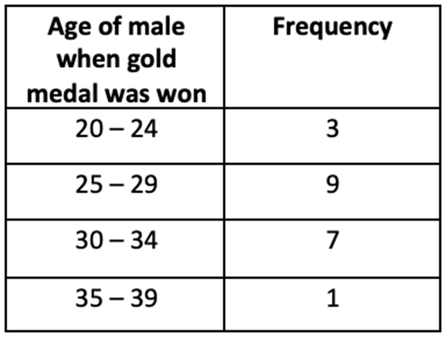 Table showing the ages of male gold medal winners and their frequencies: 20-24 (3), 25-29 (9), 30-34 (7), 35-39 (1).