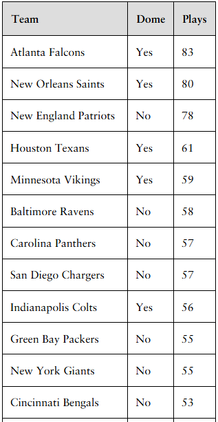 Table listing NFL teams, dome status, and number of plays per fumble, used to analyze fumble frequency data.