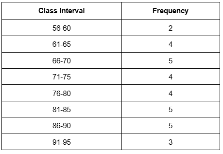 Table displaying class intervals and their corresponding frequencies for a data set of exam scores.