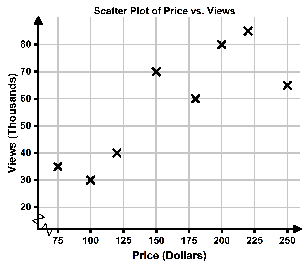 Scatter plot showing a positive relationship between item price in dollars and views in thousands on a marketplace.